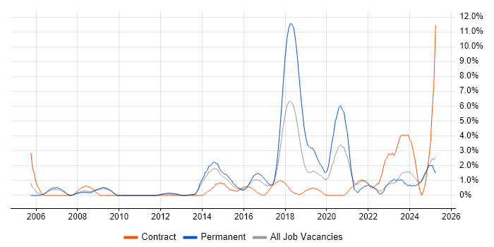 Job vacancy trend for Apple in Bromley