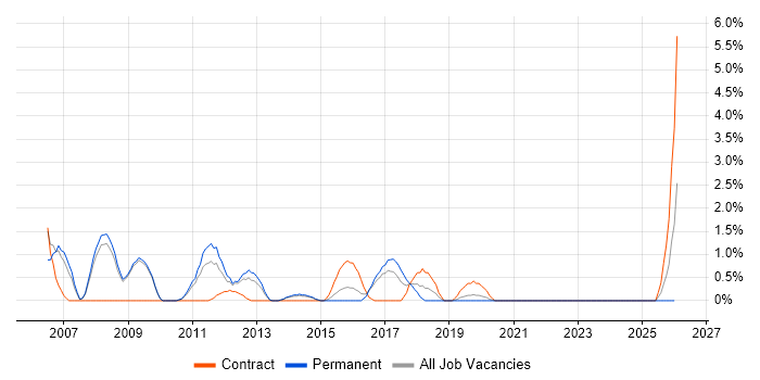 Applications Architect job vacancy trend in Bromley