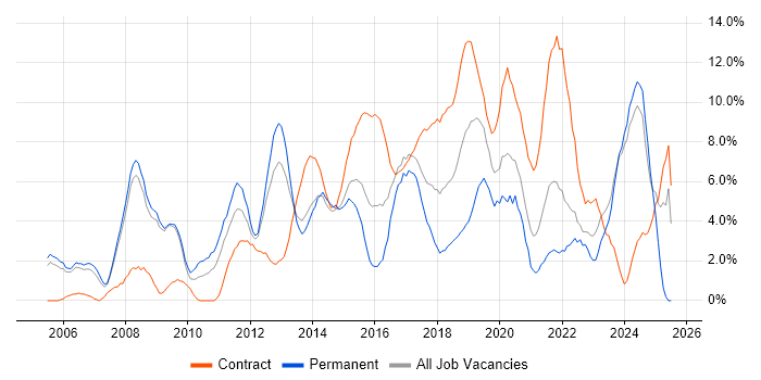 Job vacancy trend for Architect in Bromley Job vacancy trend for Architect in Bromley