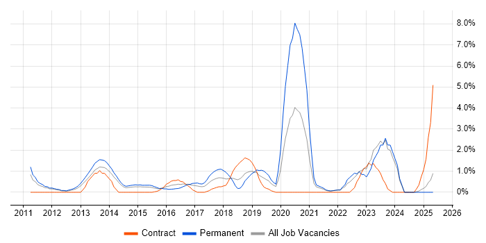 Job vacancy trend for Architectural Design in Bromley