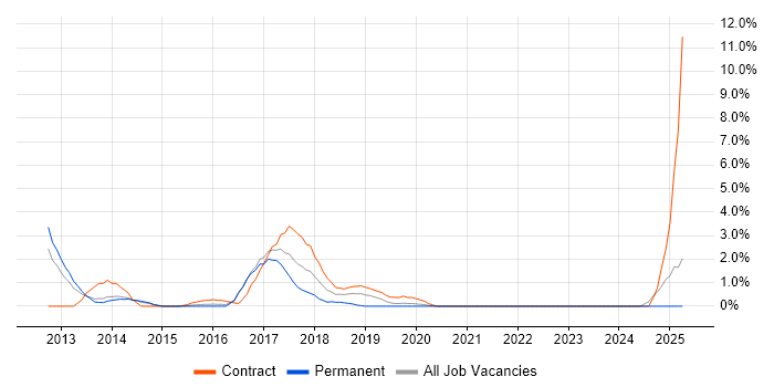 Job vacancy trend for Architecture Roadmap in Bromley