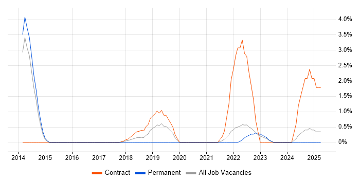 Job vacancy trend for Artifactory in Bromley Job vacancy trend for Artifactory in Bromley