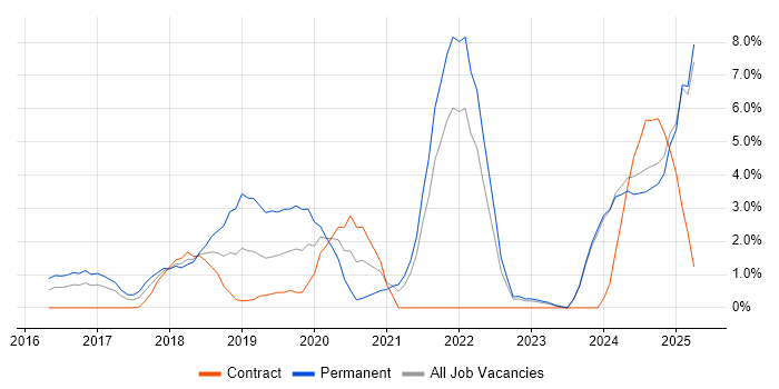 Job vacancy trend for Artificial Intelligence in Bromley