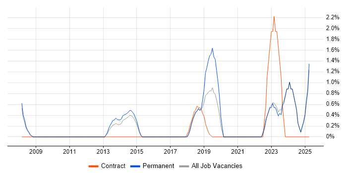 Job vacancy trend for Aruba in Bromley Job vacancy trend for Aruba in Bromley