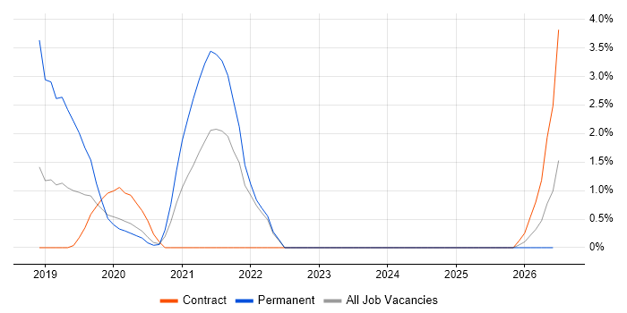 ASP.NET Core job vacancy trend in Bromley