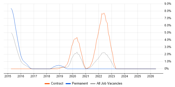 ASP.NET MVC 5 job vacancy trend in Bromley