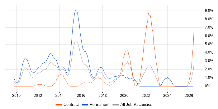 ASP.NET MVC job vacancy trend in Bromley