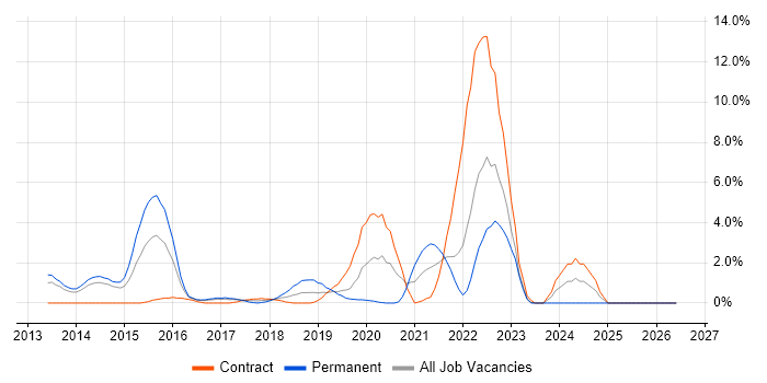 ASP.NET Web API job vacancy trend in Bromley