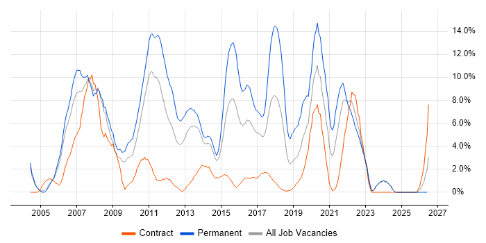 ASP.NET job vacancy trend in Bromley