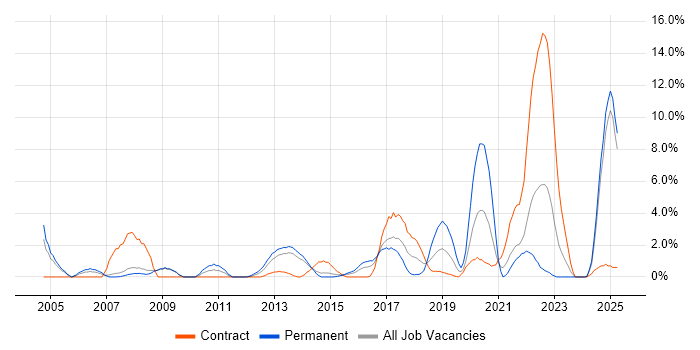 Job vacancy trend for Asset Management in Bromley Job vacancy trend for Asset Management in Bromley