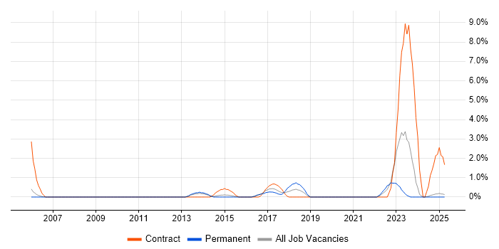 Job vacancy trend for Availability Management in Bromley