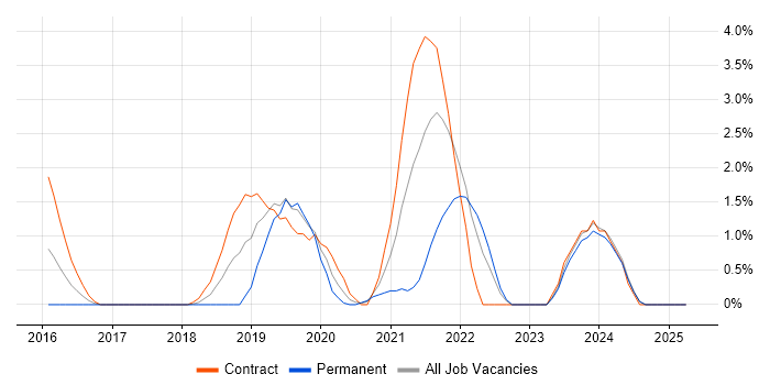 Job vacancy trend for AWS Certification in Bromley Job vacancy trend for AWS Certification in Bromley