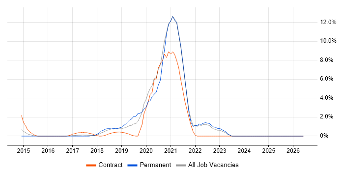 AWS CloudFormation job vacancy trend in Bromley