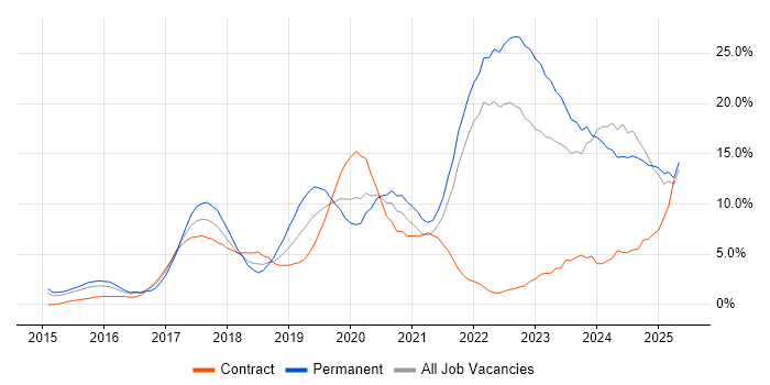 Job vacancy trend for Azure in Bromley