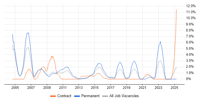 Job vacancy trend for B2B in Bromley