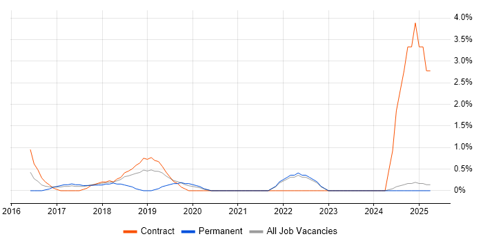 Job vacancy trend for Backlog Management in Bromley
