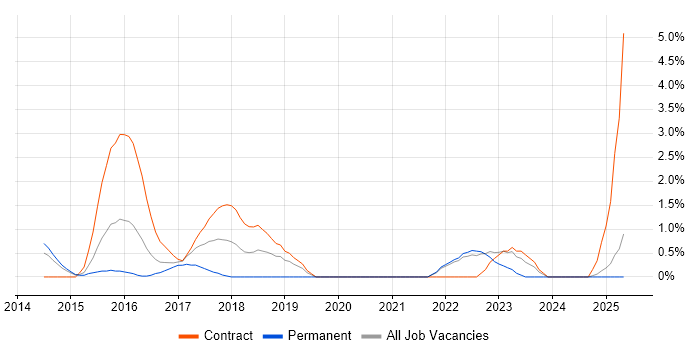 Job vacancy trend for Backlog Prioritisation in Bromley
