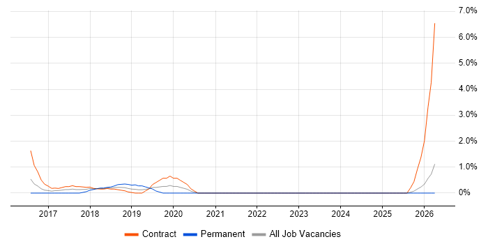 Backlog Refinement job vacancy trend in Bromley