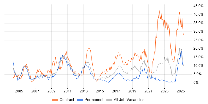 Job vacancy trend for Banking in Bromley Job vacancy trend for Banking in Bromley