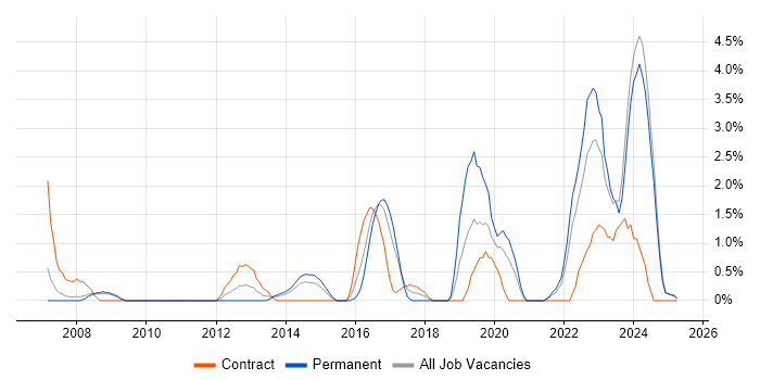 Job vacancy trend for Bash in Bromley Job vacancy trend for Bash in Bromley