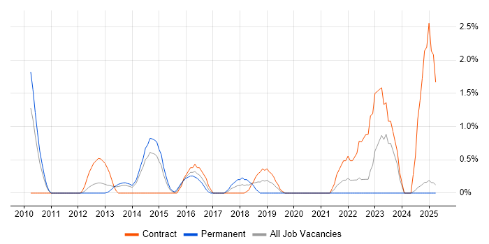 Job vacancy trend for Batch Processing in Bromley