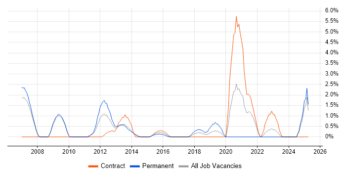 Job vacancy trend for BCP in Bromley Job vacancy trend for BCP in Bromley