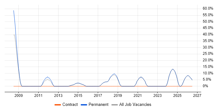 Architect job vacancy trend in Beckenham