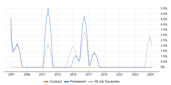 Job vacancy trend for CRM in Beckenham
