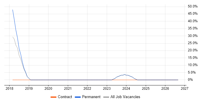 DBS Check job vacancy trend in Beckenham