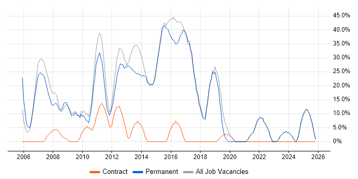 Finance job vacancy trend in Beckenham