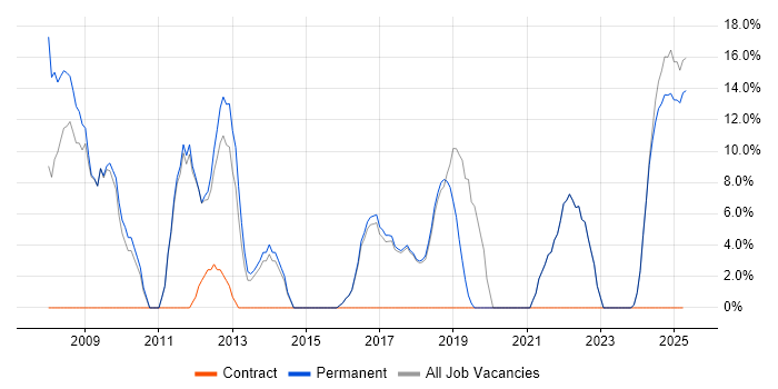 Job vacancy trend for Lead in Beckenham