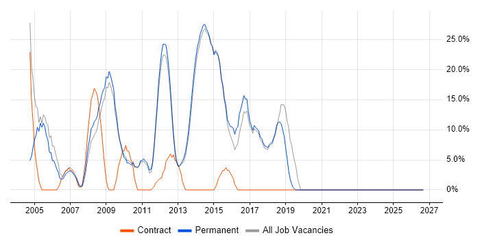 Microsoft Office job vacancy trend in Beckenham