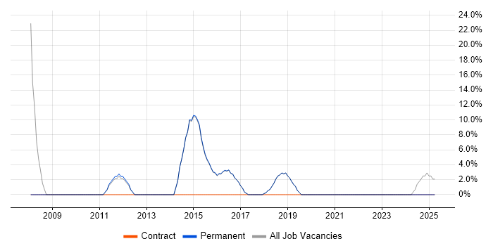 Job vacancy trend for QA in Beckenham