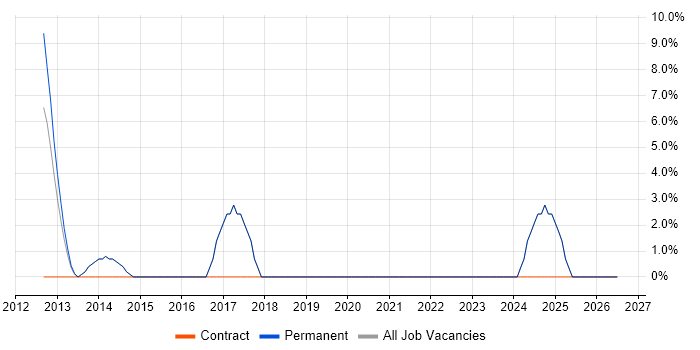 Security Architecture job vacancy trend in Beckenham
