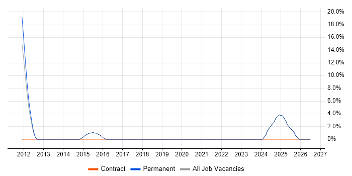Security Cleared job vacancy trend in Beckenham