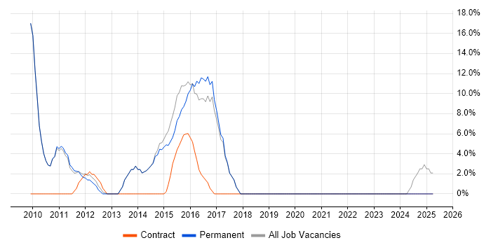 Job vacancy trend for Test Scripting in Beckenham