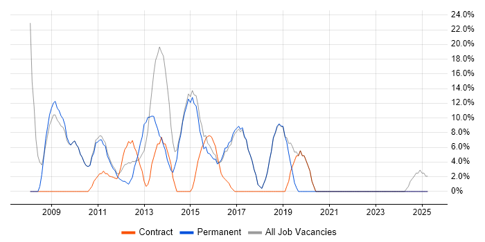 Job vacancy trend for User Acceptance Testing in Beckenham