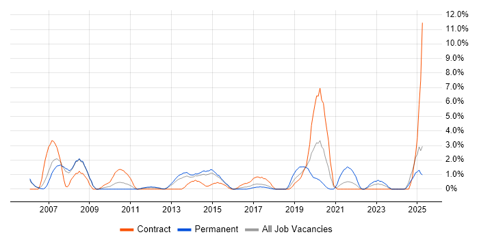Job vacancy trend for BGP in Bromley