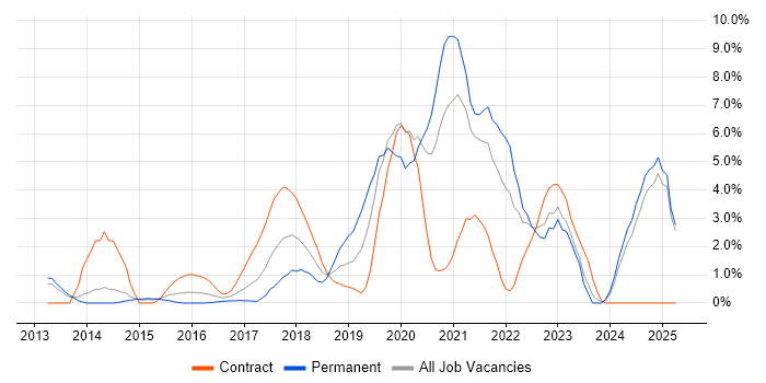 Job vacancy trend for Big Data in Bromley Job vacancy trend for Big Data in Bromley