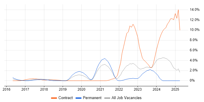 Job vacancy trend for Bitbucket in Bromley Job vacancy trend for Bitbucket in Bromley