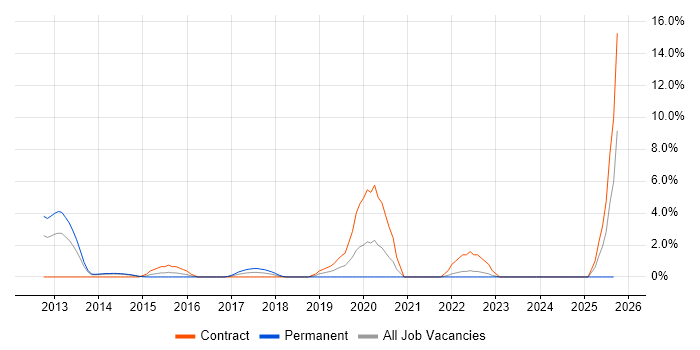 Blue Coat job vacancy trend in Bromley Blue Coat job vacancy trend in Bromley