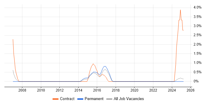 Job vacancy trend for BPMN in Bromley