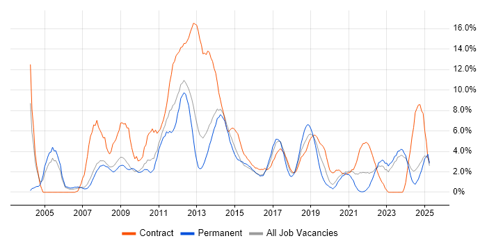 Job vacancy trend for Business Analyst in Bromley