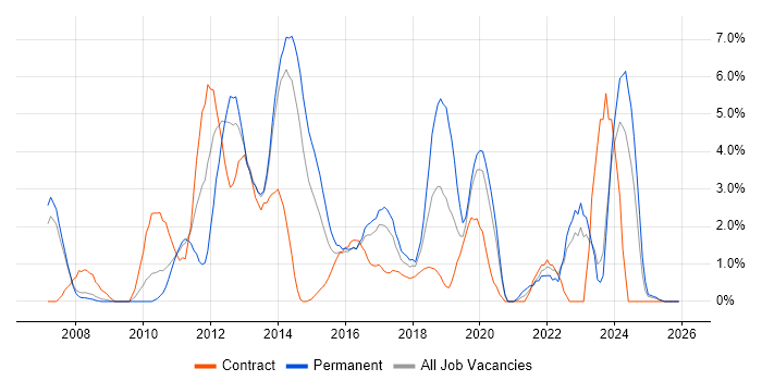 Business Case job vacancy trend in Bromley