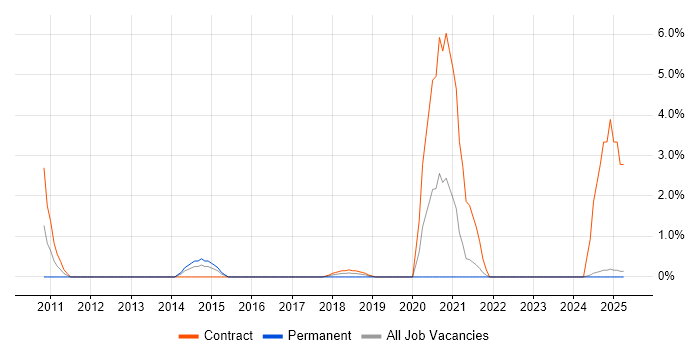 Job vacancy trend for Business Data Analyst in Bromley