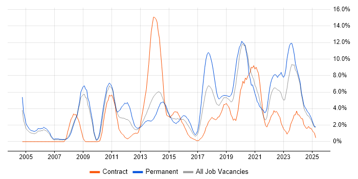 Job vacancy trend for Business Intelligence in Bromley