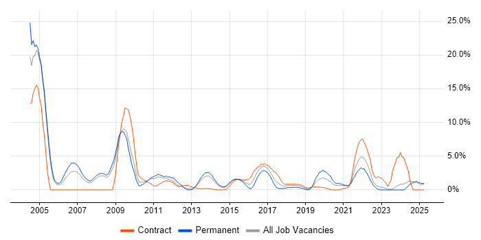 Job vacancy trend for C++ in Bromley Job vacancy trend for C++ in Bromley
