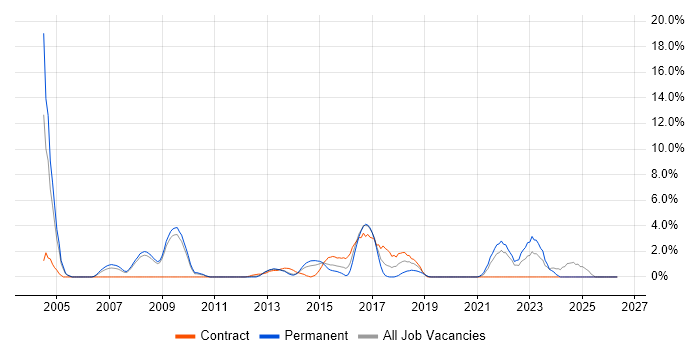 C job vacancy trend in Bromley