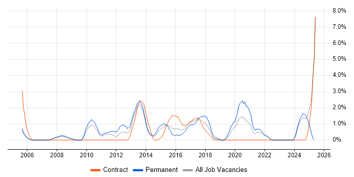 Job vacancy trend for Capacity Planning in Bromley Job vacancy trend for Capacity Planning in Bromley
