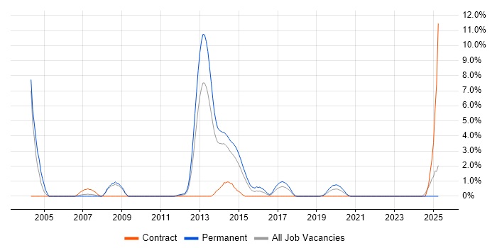 Job vacancy trend for CCIE in Bromley